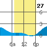 Hanalei Bay tide chart for Thursday, January 27, 2022