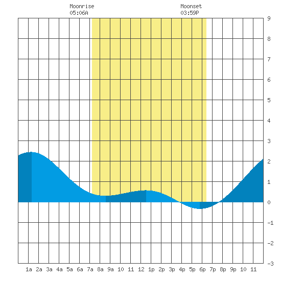Hanalei Bay tide chart for Saturday, January 29, 2022