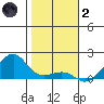 Hanalei Bay tide chart for Sunday, January 2, 2022
