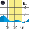 Hanalei Bay tide chart for Monday, January 31, 2022