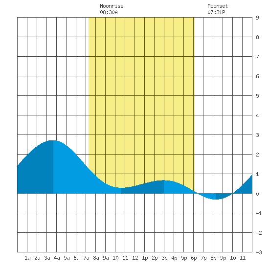 Hanalei Bay tide chart for Monday, January 3, 2022