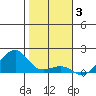 Hanalei Bay tide chart for Monday, January 3, 2022