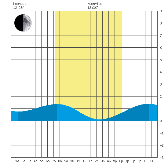Hanalei Bay tide chart for Sunday, January 9, 2022