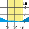 Hanalei Bay tide chart for Thursday, February 10, 2022