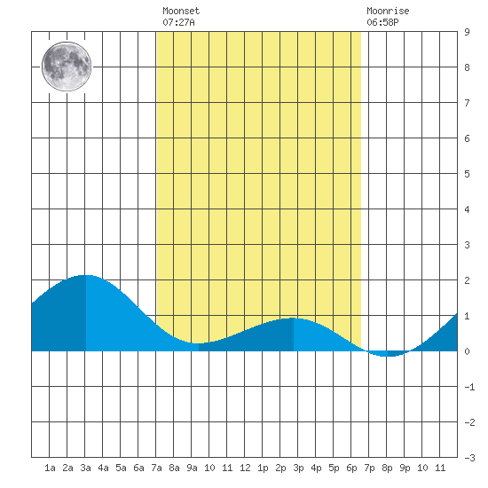 Hanalei Bay tide chart for Wednesday, February 16, 2022