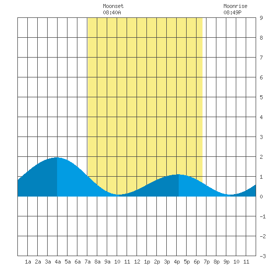 Hanalei Bay tide chart for Friday, February 18, 2022