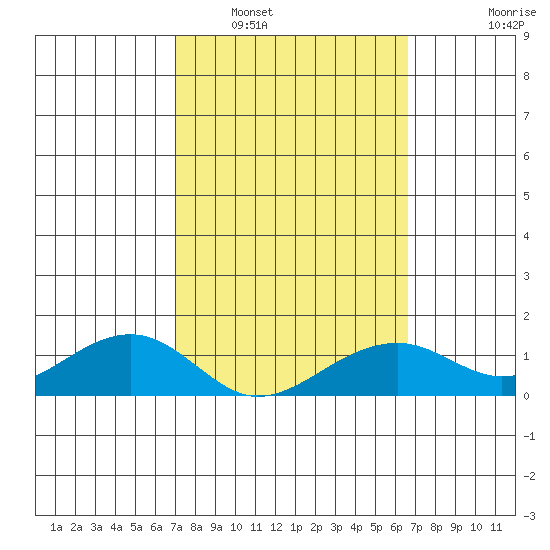 Hanalei Bay tide chart for Sunday, February 20, 2022
