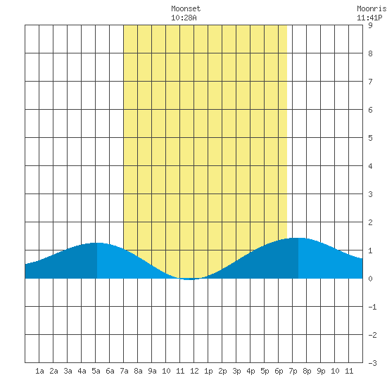 Hanalei Bay tide chart for Monday, February 21, 2022