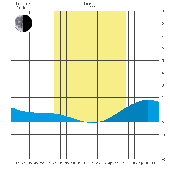 Hanalei Bay tide chart for Wednesday, February 23, 2022