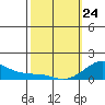 Hanalei Bay tide chart for Thursday, February 24, 2022
