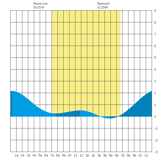 Hanalei Bay tide chart for Saturday, February 26, 2022
