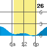 Hanalei Bay tide chart for Saturday, February 26, 2022
