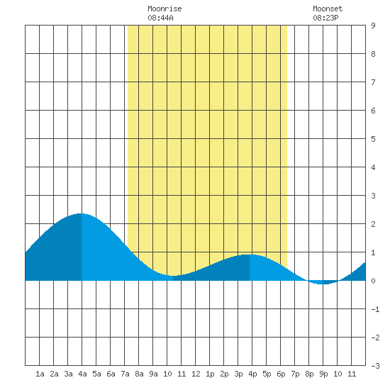 Hanalei Bay tide chart for Wednesday, February 2, 2022