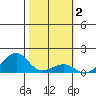 Hanalei Bay tide chart for Wednesday, February 2, 2022