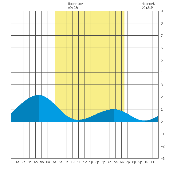 Hanalei Bay tide chart for Thursday, February 3, 2022
