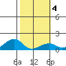 Hanalei Bay tide chart for Friday, February 4, 2022