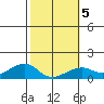 Hanalei Bay tide chart for Saturday, February 5, 2022