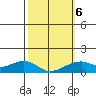 Hanalei Bay tide chart for Sunday, February 6, 2022