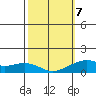 Hanalei Bay tide chart for Monday, February 7, 2022