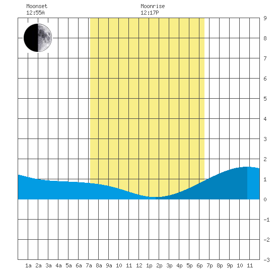 Hanalei Bay tide chart for Tuesday, February 8, 2022