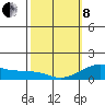 Hanalei Bay tide chart for Tuesday, February 8, 2022