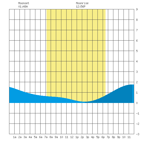 Hanalei Bay tide chart for Wednesday, February 9, 2022