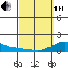 Hanalei Bay tide chart for Thursday, March 10, 2022