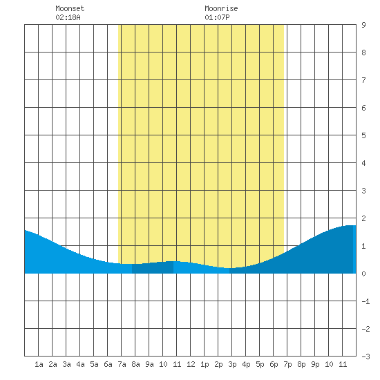 Hanalei Bay tide chart for Friday, March 11, 2022