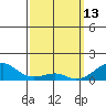 Hanalei Bay tide chart for Sunday, March 13, 2022