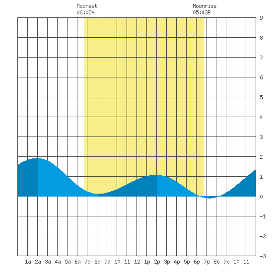Hanalei Bay tide chart for Wednesday, March 16, 2022