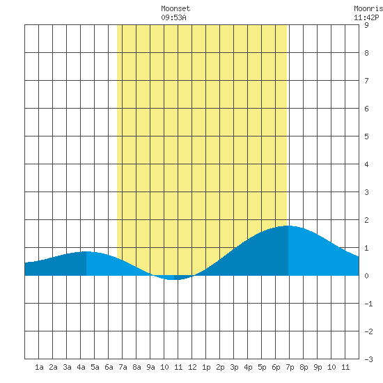 Hanalei Bay tide chart for Tuesday, March 22, 2022