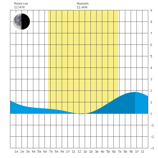 Hanalei Bay tide chart for Thursday, March 24, 2022