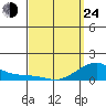 Hanalei Bay tide chart for Thursday, March 24, 2022