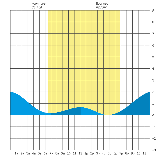 Hanalei Bay tide chart for Sunday, March 27, 2022