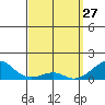 Hanalei Bay tide chart for Sunday, March 27, 2022