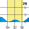Hanalei Bay tide chart for Monday, March 28, 2022
