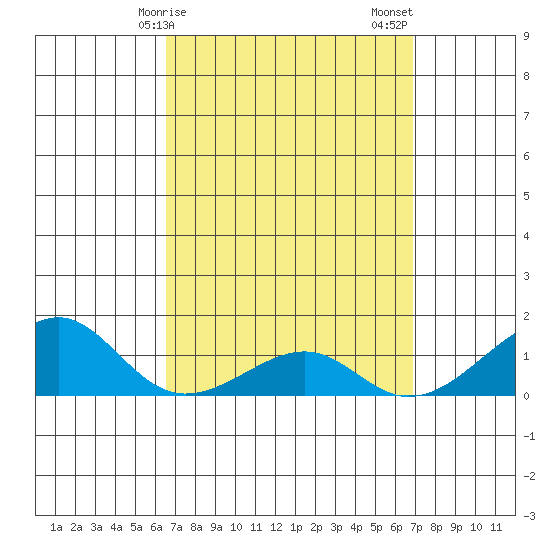 Hanalei Bay tide chart for Tuesday, March 29, 2022