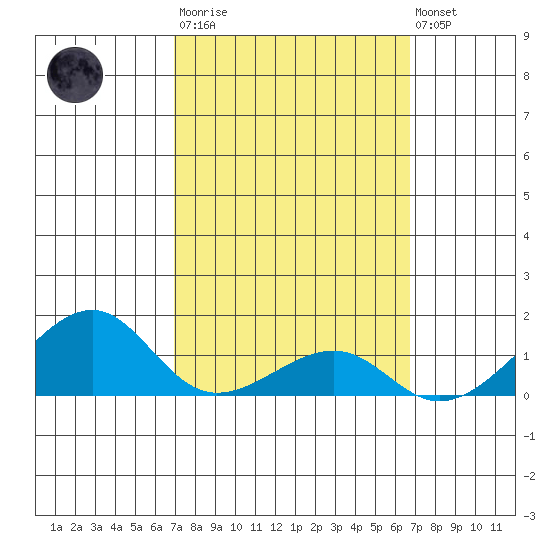 Hanalei Bay tide chart for Wednesday, March 2, 2022