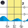Hanalei Bay tide chart for Wednesday, March 2, 2022