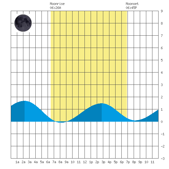Hanalei Bay tide chart for Thursday, March 31, 2022