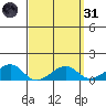 Hanalei Bay tide chart for Thursday, March 31, 2022