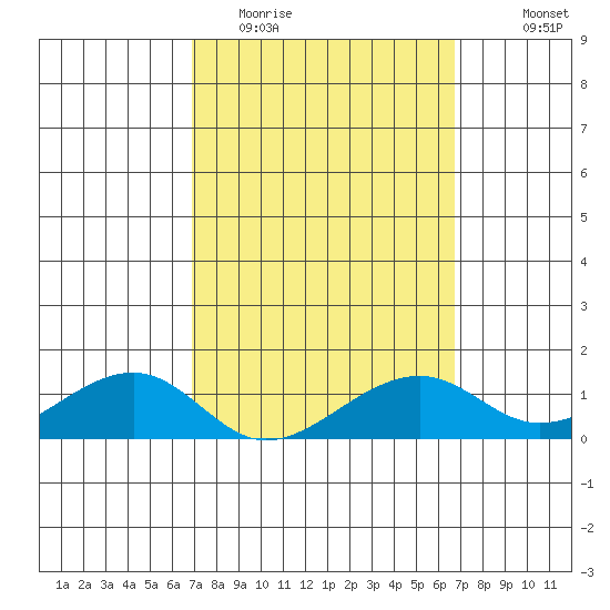 Hanalei Bay tide chart for Saturday, March 5, 2022