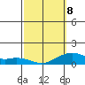 Hanalei Bay tide chart for Tuesday, March 8, 2022