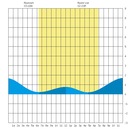 Hanalei Bay tide chart for Monday, April 11, 2022
