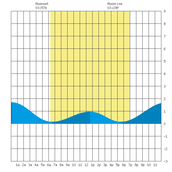 Hanalei Bay tide chart for Tuesday, April 12, 2022