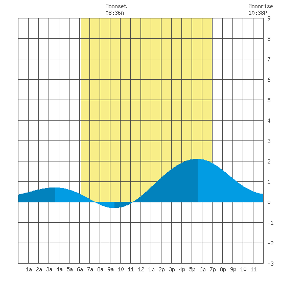 Hanalei Bay tide chart for Tuesday, April 19, 2022