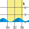 Hanalei Bay tide chart for Friday, April 1, 2022