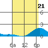 Hanalei Bay tide chart for Thursday, April 21, 2022