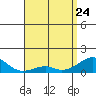 Hanalei Bay tide chart for Sunday, April 24, 2022