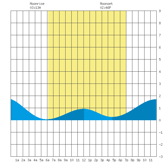 Hanalei Bay tide chart for Monday, April 25, 2022